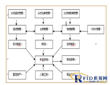 RFID military electronic data warehouse management solution