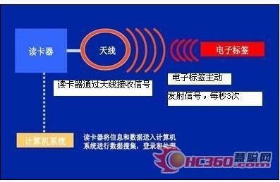 Interpretation of the application of RFID in the field of Internet of Things