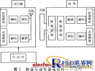 Application analysis of RFID in the container field