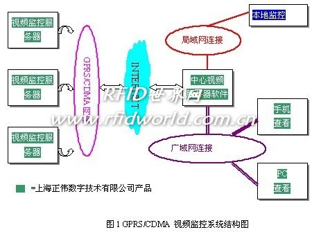 Wireless video surveillance system ZWVDO