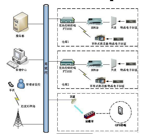 Smart logistics, RFID-based logistics management solution
