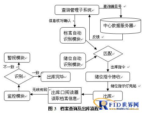 File RFID intelligent management information system