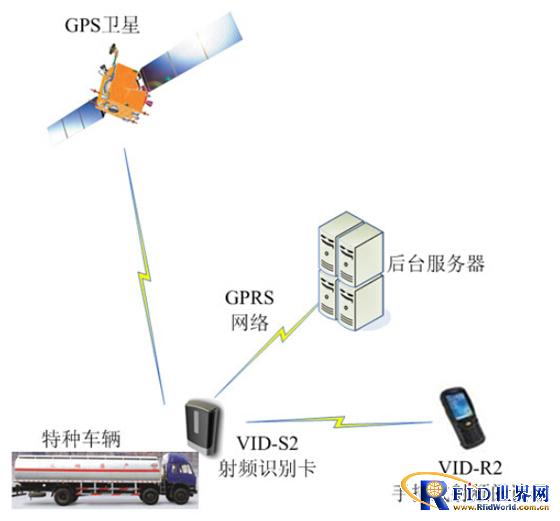 RFID positioning and identification information management system for special vehicles