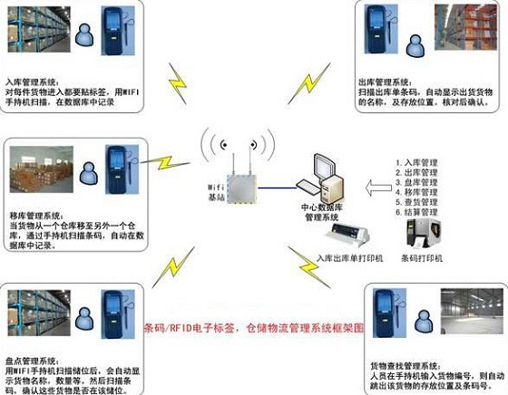 RFID Warehouse Management Application Solution