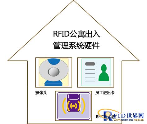 RFID apartment personnel access management system