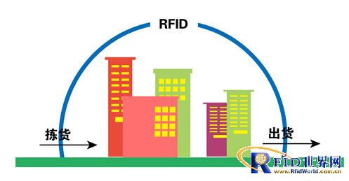 RFID solutions for urban distribution centers