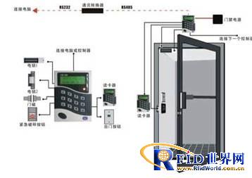 Talking about the role of radio frequency identification technology in the access control system