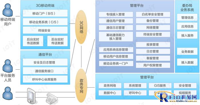 Mobile e-government platform solution