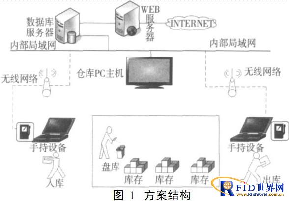 Intelligent warehouse management system based on RFID and barcode