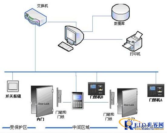 Bank anti-following linkage door fingerprint access control system solution