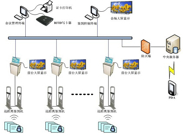 IC card smart sign-in management system solution