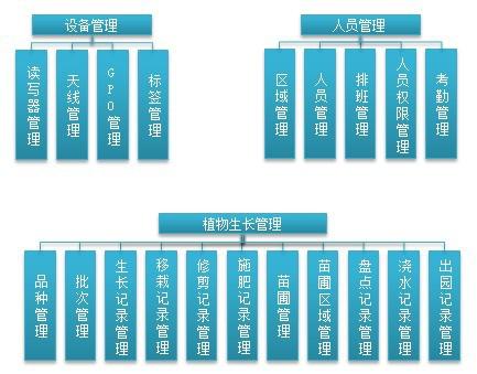 RFID agricultural product planting, transportation, storage and wholesale one-stop solution