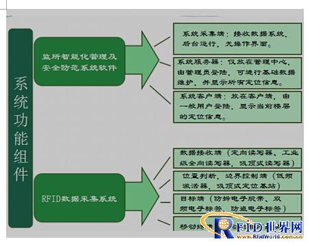 RFID Management System for Detention Center Staff