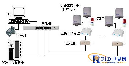 RFID Warehouse Management Information System Solution