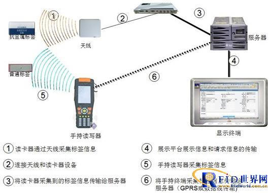 RFID Asset Integrated Management Information System Solution