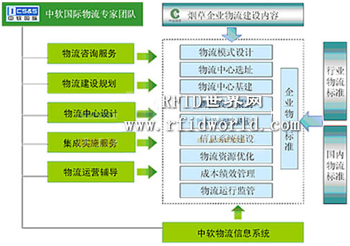 RFID technology-based item tracking management system solution