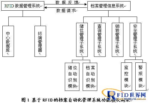 File RFID intelligent management information system