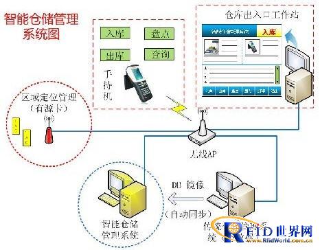 Automatic inventory and identification system solution based on RFID storage