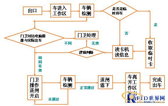 RFID import and export vehicle management system solution
