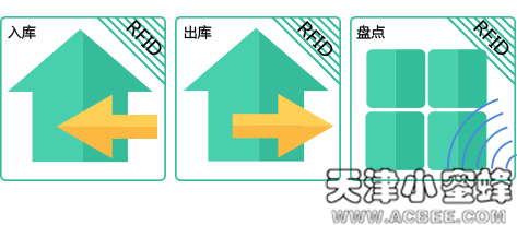 Application of RFID technology to improve the management of manufacturing warehouse