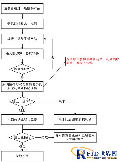 Comprehensive analysis of product anti-counterfeiting traceability and anti-migration management system functions