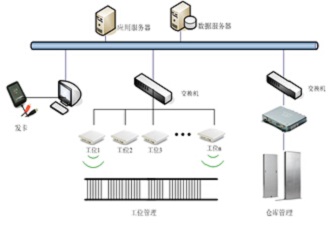 Based on RFID production line management system