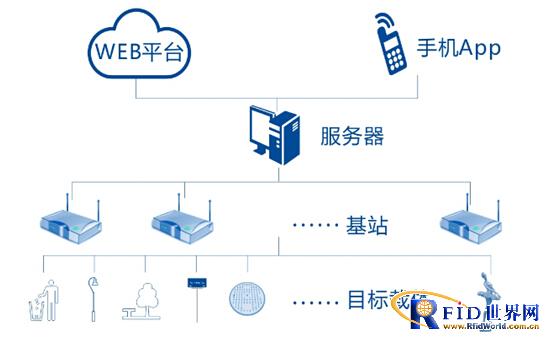 RFID urban furniture management system