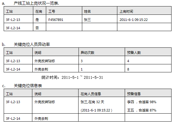 Personnel Positioning Management System