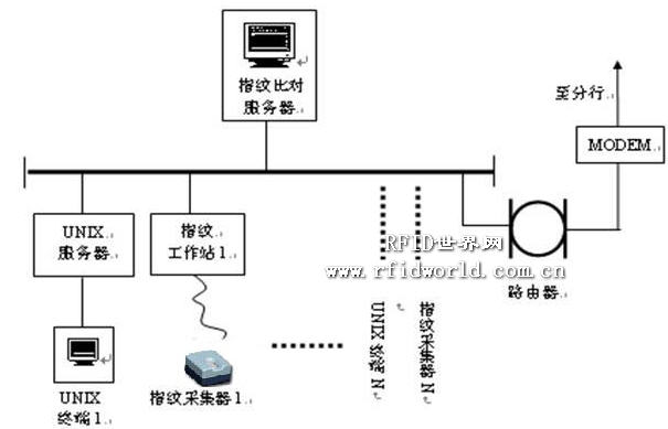 Beitu High-tech Fingerprint Recognition Bank Savings System Solution