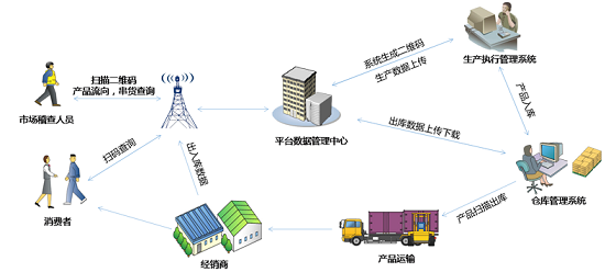 Shimai product traceability information solution