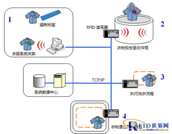 RFID smart laundry application system