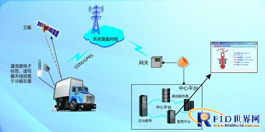 A real-time monitoring system for temperature and humidity of cold chain logistics based on active RFID technology