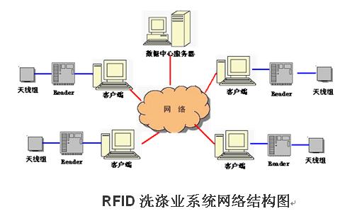 RFID washing system