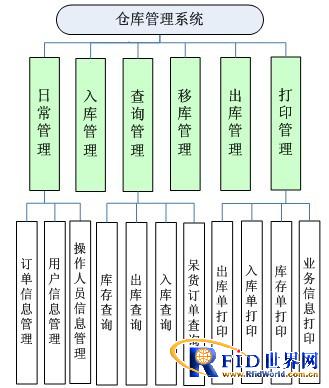 RFID Warehouse Management Information System Solution