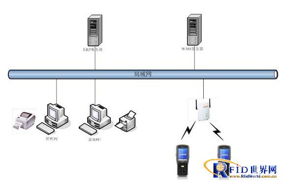 Warehouse on-site management system, which can be perfectly connected with Kingdee K3 system