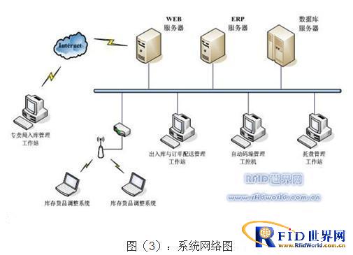 Tobacco enterprise RFID supply chain management system technology application program