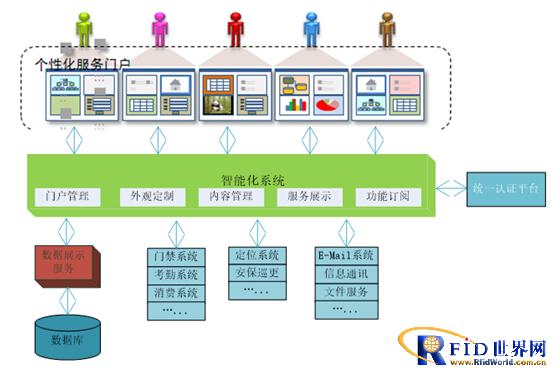 RFID Management System for Detention Center Staff