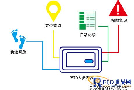 RFID personnel positioning solution