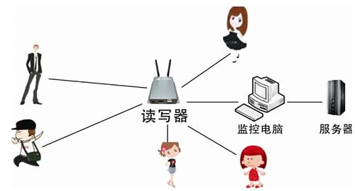 Real-time attendance management of personnel based on 433MHz RFID