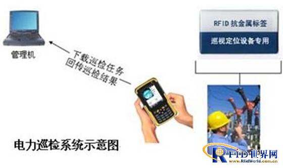 RFID power equipment inspection system scheme