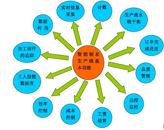 RFID clothing factory production line personnel management system