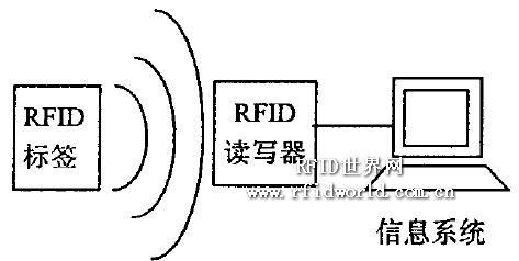An RFID-based logistics distribution center information system plan