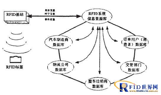 RFID在整车物流管理中的应用模式与设备选型