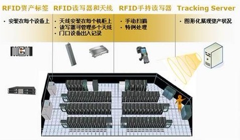 Woke RFID data center management solution