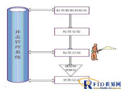 RFID manhole cover management system
