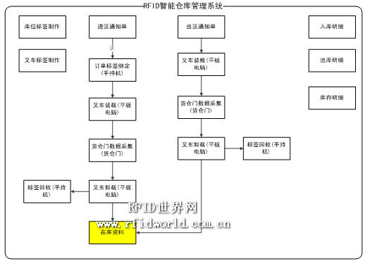 Dongguan Yishili Technology RFID Intelligent Warehouse Management Application Solution
