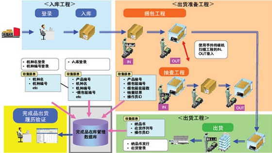 RFID Warehouse Management Application Solution