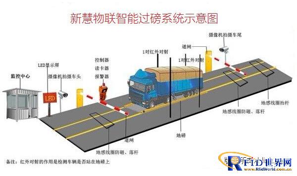 RFID unattended intelligent weighing system