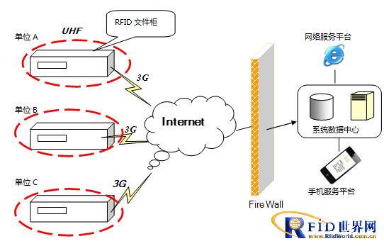 RFID certificate file management system