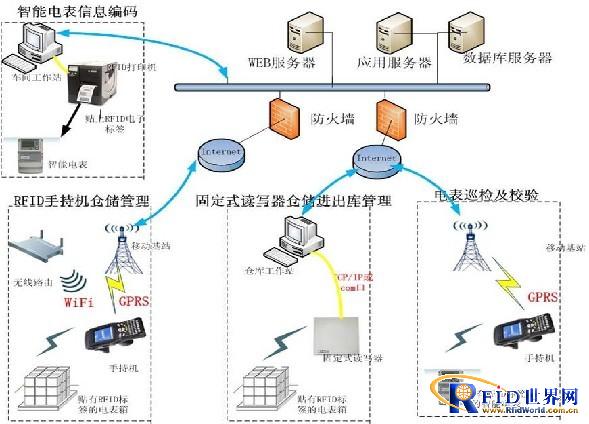 Sincere Technology RFID Smart Meter Information Management Solution